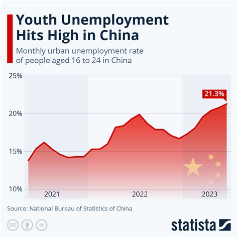 how many people are unemployed in china